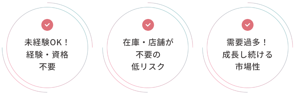 未経験OK！経験・資格不要 在庫・店舗が不要の低リスク 需要過多！成長し続ける市場性
